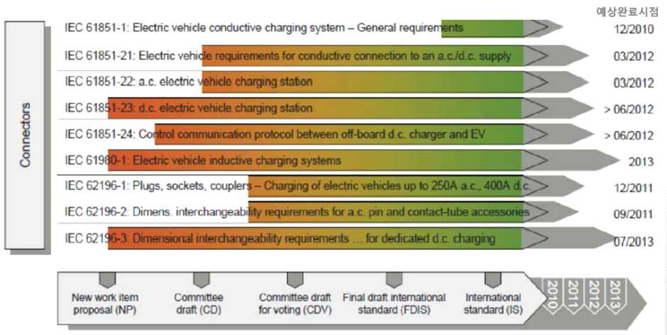 충전장치 관련 국제표준(ISO,IEC) 제정 진행상황