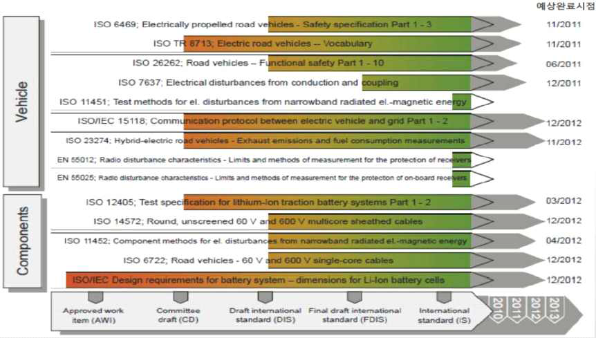 차량시스템 관련 국제표준(ISO,IEC) 제정 진행상황