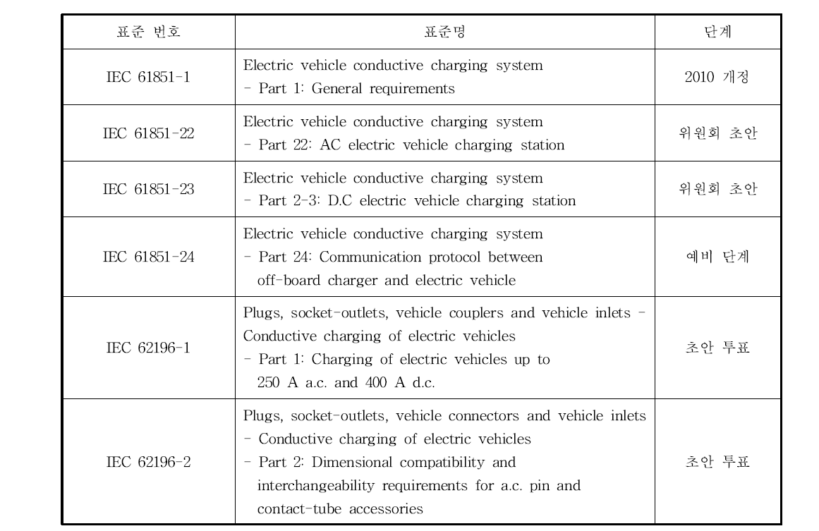 전기자동차 전장품 및 충전 인프라 관련 표준안
