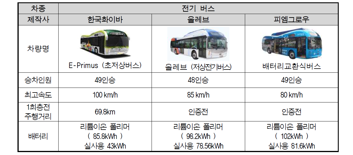2014년도 환경부 전기버스 보급대상 차종(안)