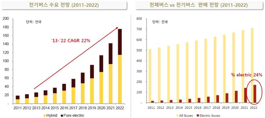 해외 전기버스 시장 전망, IDTechEx “Electric Buses and Taxis 2012-2022”