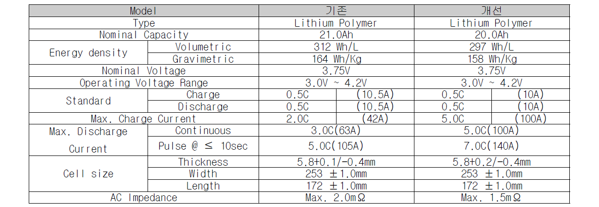 기존 VS 개선 배터리 셀 사양 비교