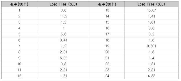 240A 이상 방전전류 사용시간 분포