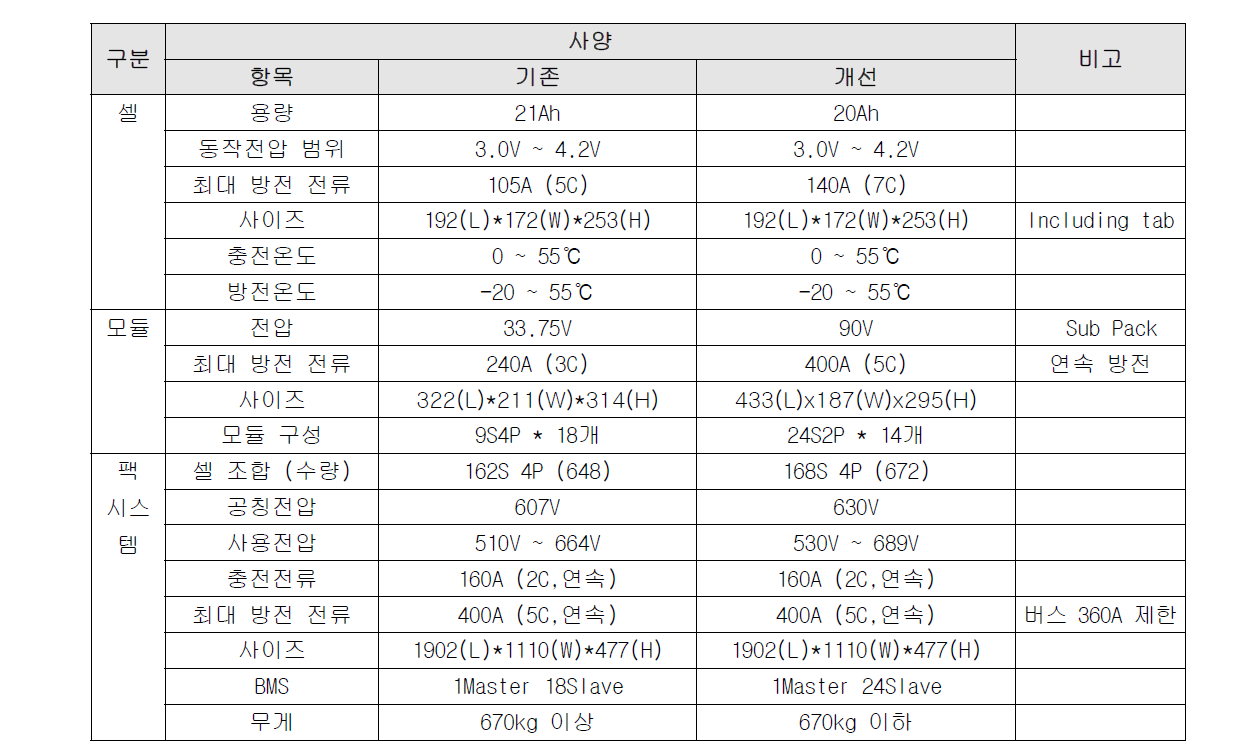 배터리 팩 시스템 사양 비교
