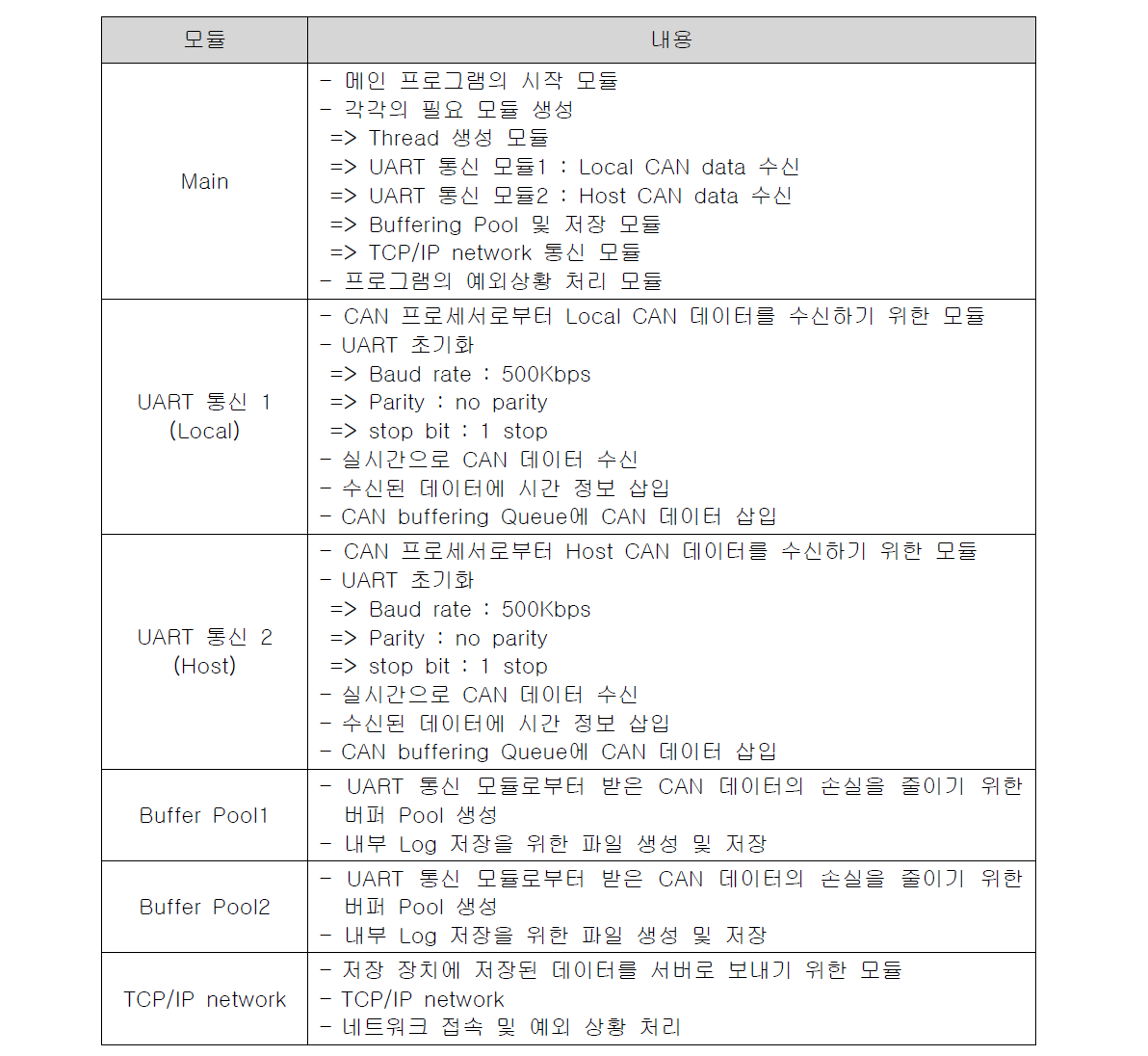 각 모듈 별 개발 내용