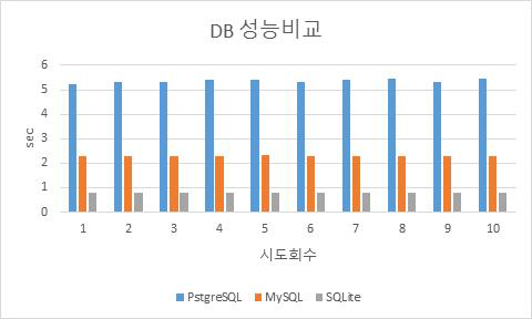 데이터베이스 성능 비교