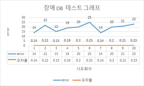 장애 DB 테스트 에러 및 오차율 그래프