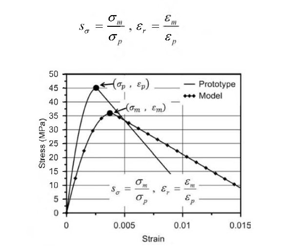 재료의 응력상사비와 변형률비 간 관계