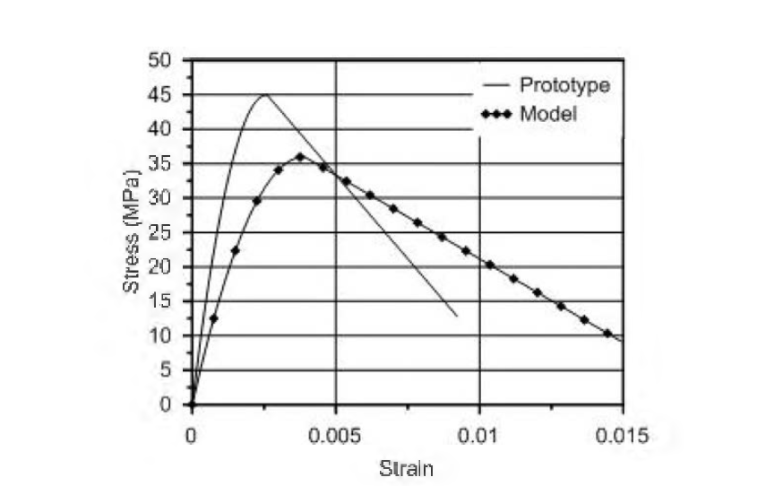해석 시 사용한 프로토타입과 모형 콘크리트의 응력-변형률 관계 비교