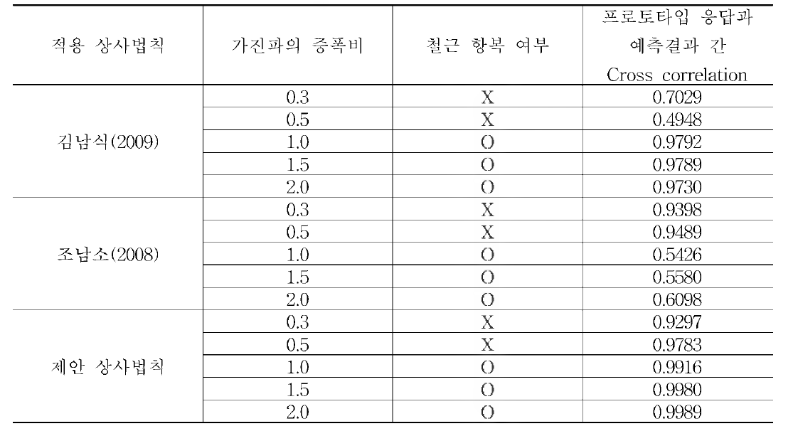 프로토타입의 응답과 예즉 응답 간 Correlation coefficient 계산 결과 비교