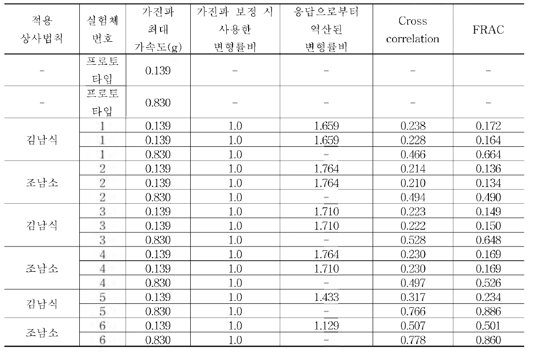 실험체 별 가진 내용에 따른 실험결과 정리(김남식，조남소)