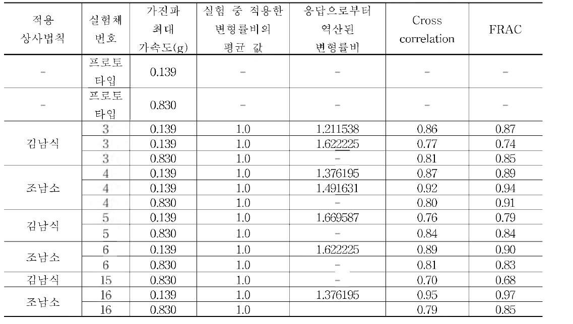 실험체 별 가진 내용에 따른 실험결과(김남식，조남소)