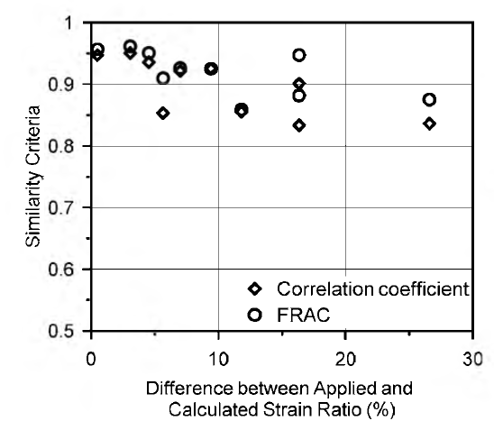 가진파 시간증분 보정시 적용한 변형률비와 응답으로부터 역산된 변형률비의 차이에 따른 Cross correlation 계산 결과