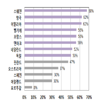 선진외국의 유지관리비율