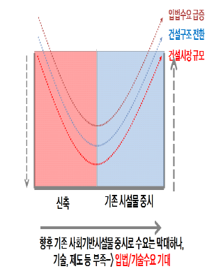 향후 건설시장의 편성예상도