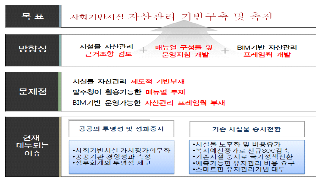 사회기반시설자산관리의 문제점 및 방향성