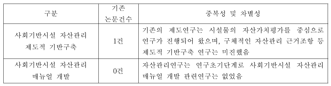 연구분야별 차별성