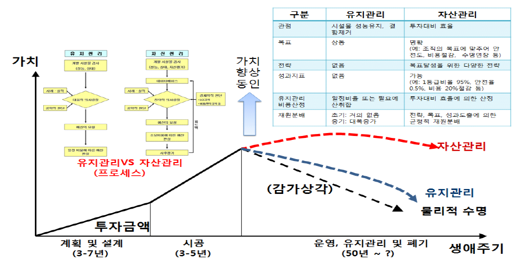 유지관리와 자산관리 항목별 비교