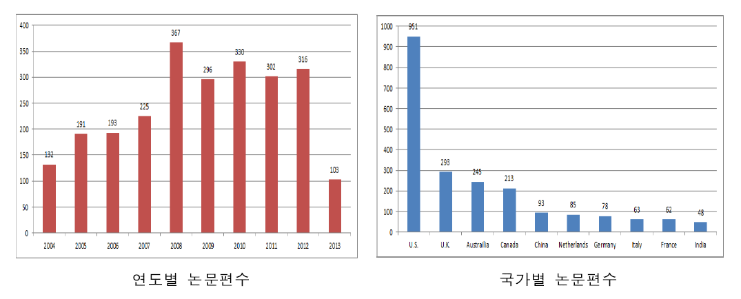 사회기반시설 자산관리 관련 국외 논문편수 및 국가별 논문편수