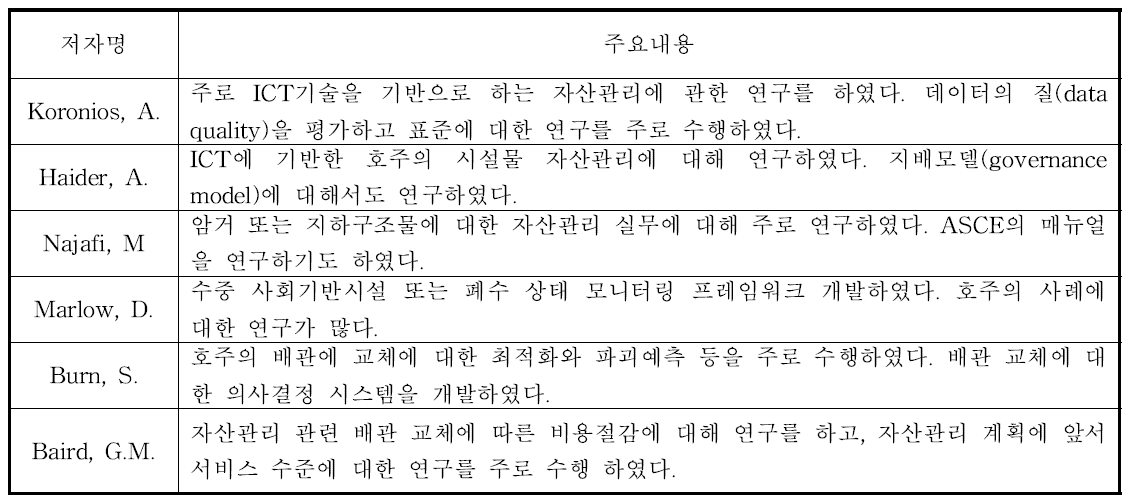 국외 자산관리 관련 논문의 주요내용