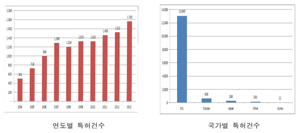 사회기반시설 자산관리 관련 국외 특허건수 및 국가별 특허건수