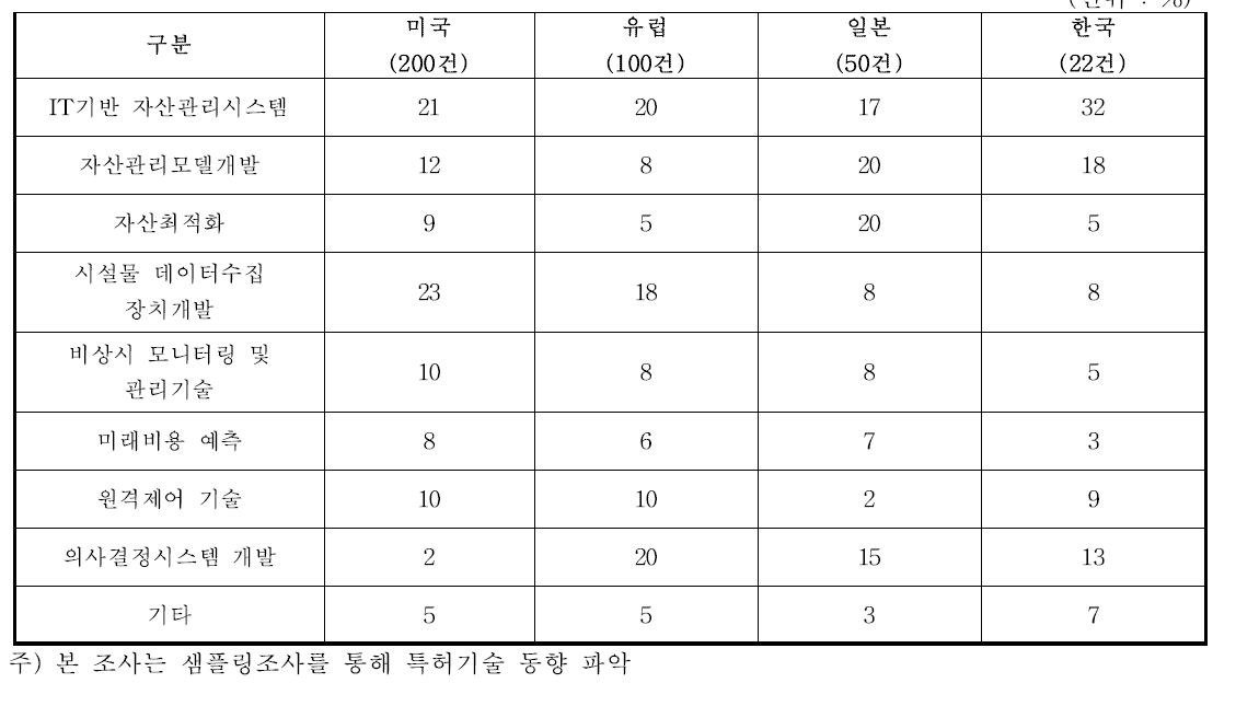 국내외 사회기반시설 자산관리 관련특허기술 동향