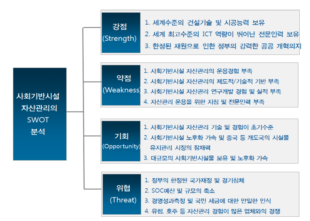 본 연구의 SWOT 분석