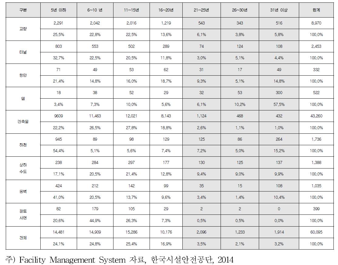 제1․2종 시설물의 경과년수