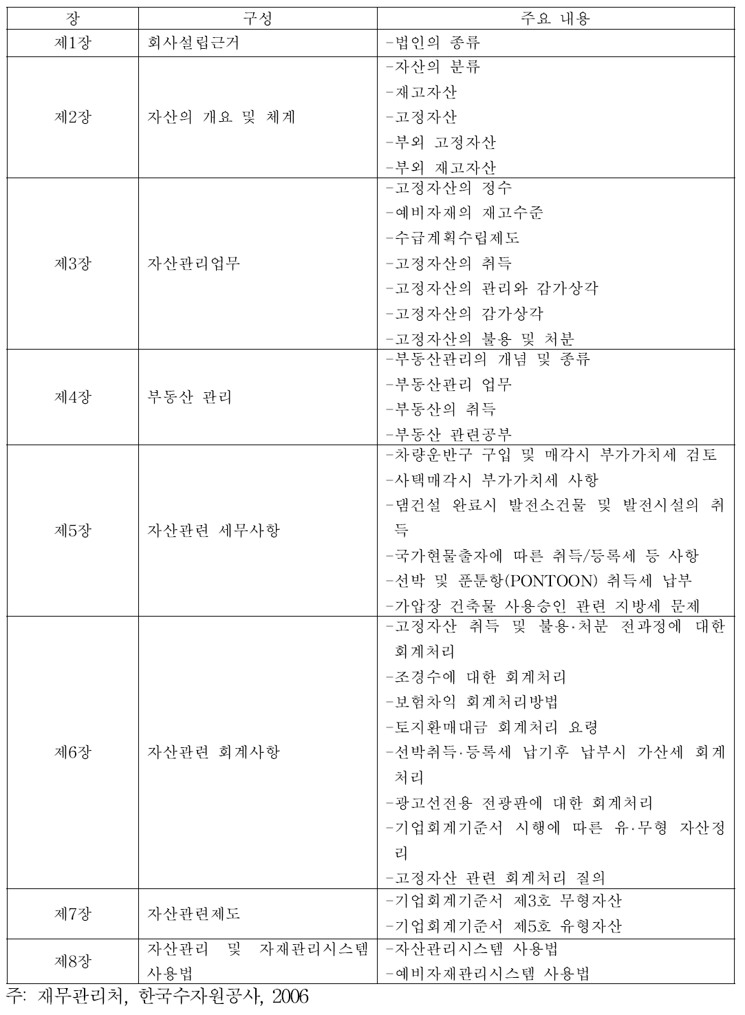 한국수자원공사 자산관리업무매뉴얼