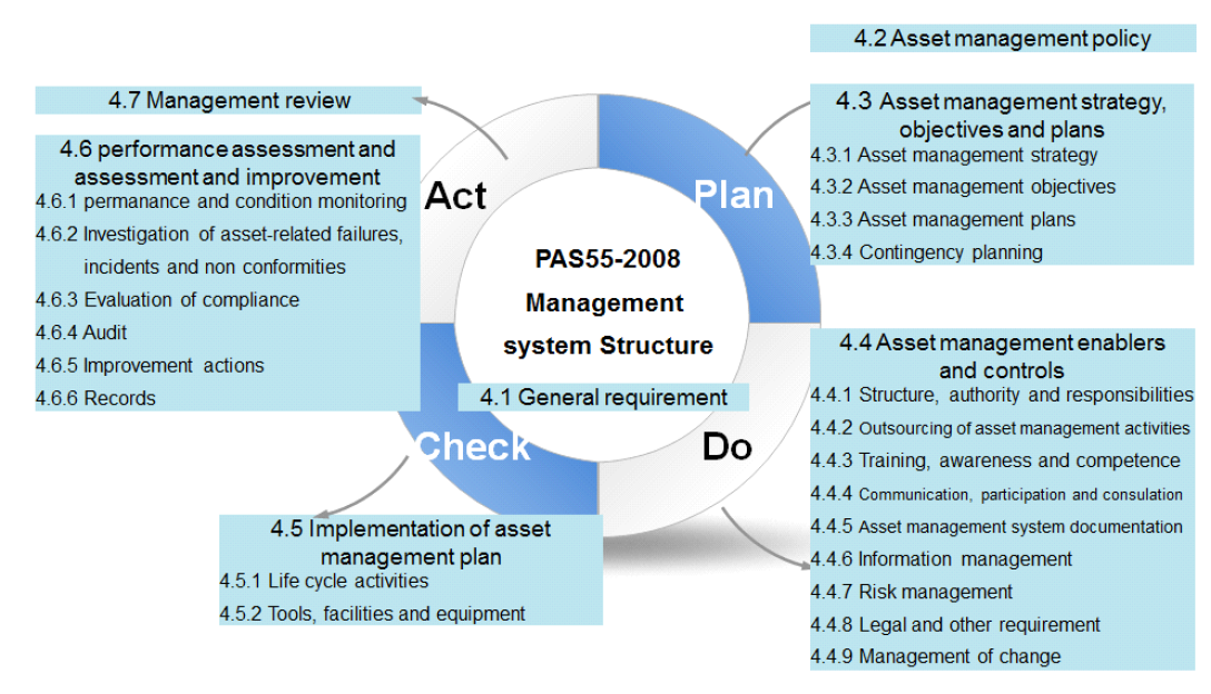 PAS-55의 구성