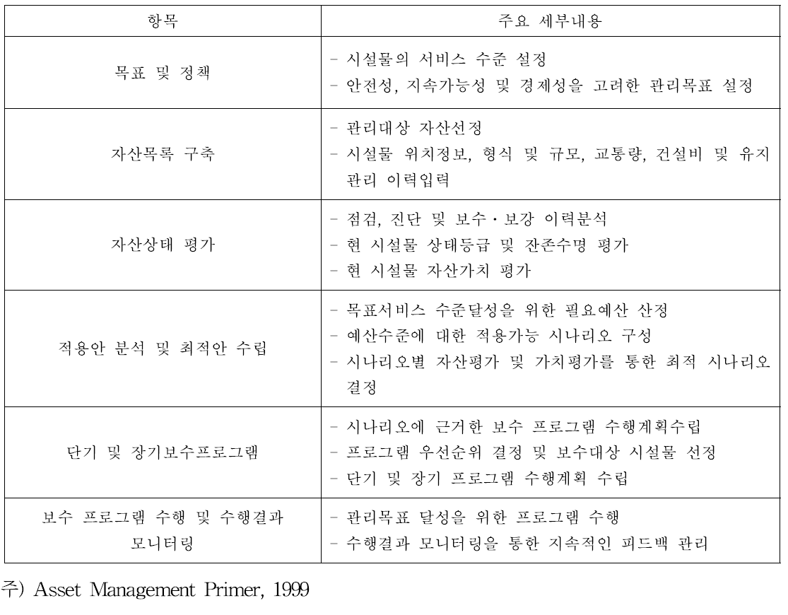 미국 AMP의 세부내용