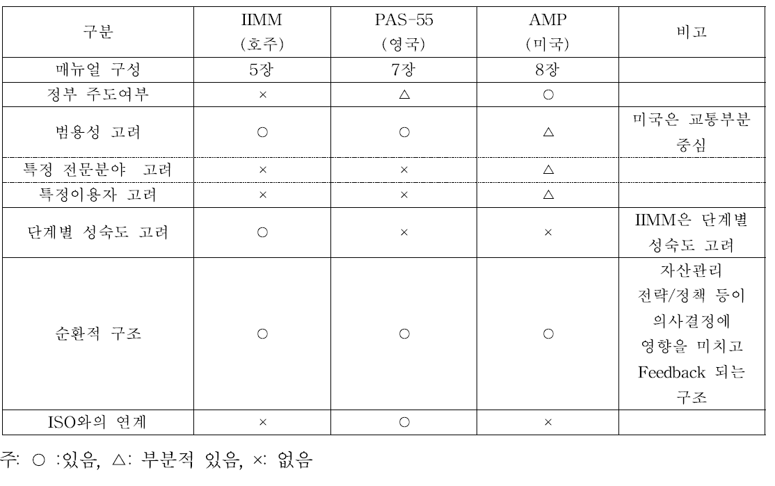 호주, 영국, 미국의 사회기반시설 자산관리 매뉴얼 특징비교