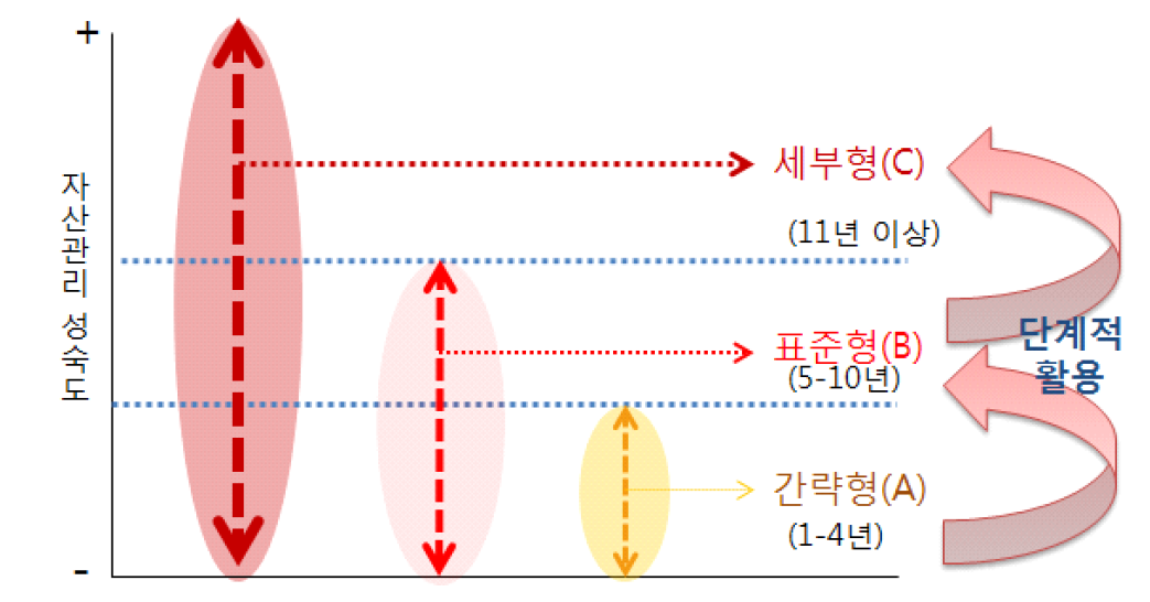 발주청의 자산관리 성숙도를 고려한 매뉴얼의 기본개념