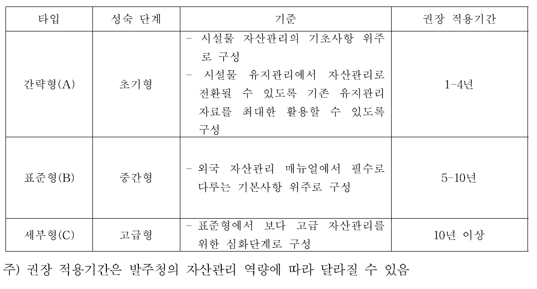 사회기반시설 자산관리 매뉴얼의 타입