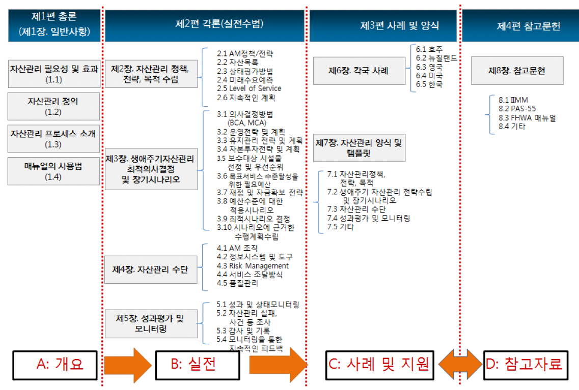 사용자의 편의성을 고려한 체계적 매뉴얼구성(안)