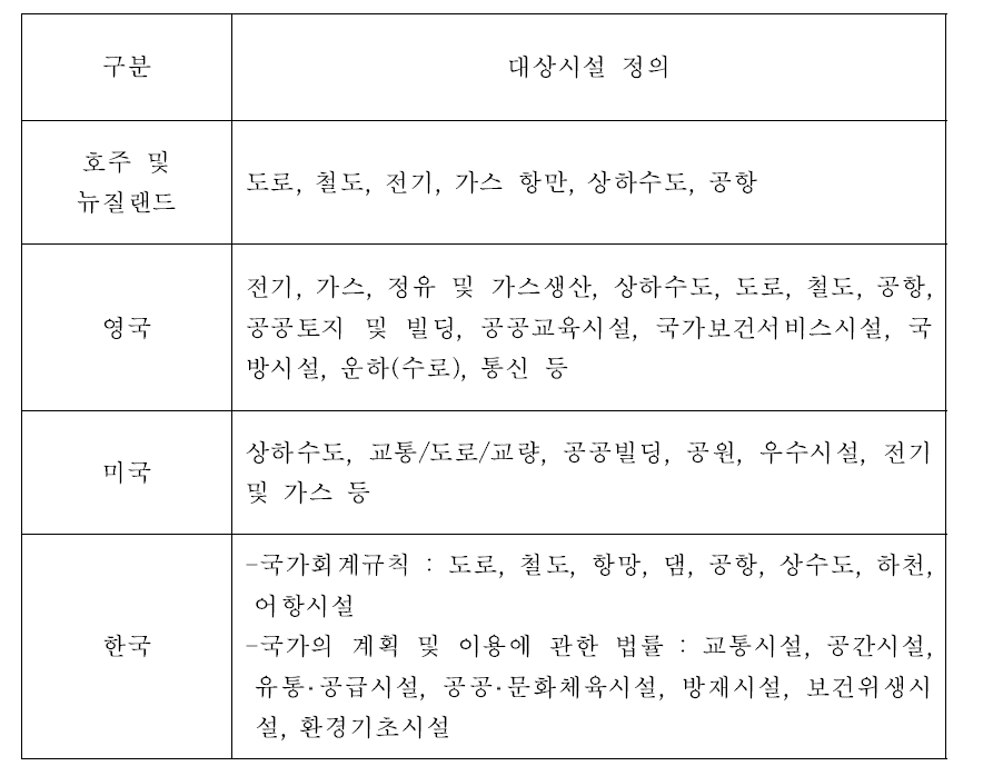 국가별 회계 관련 법령상 기반시설물의 대상 범위