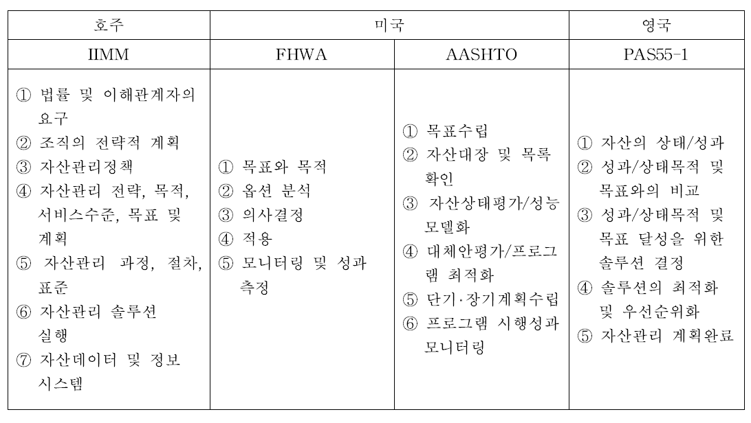 각 국가별 일반적 자산관리체계