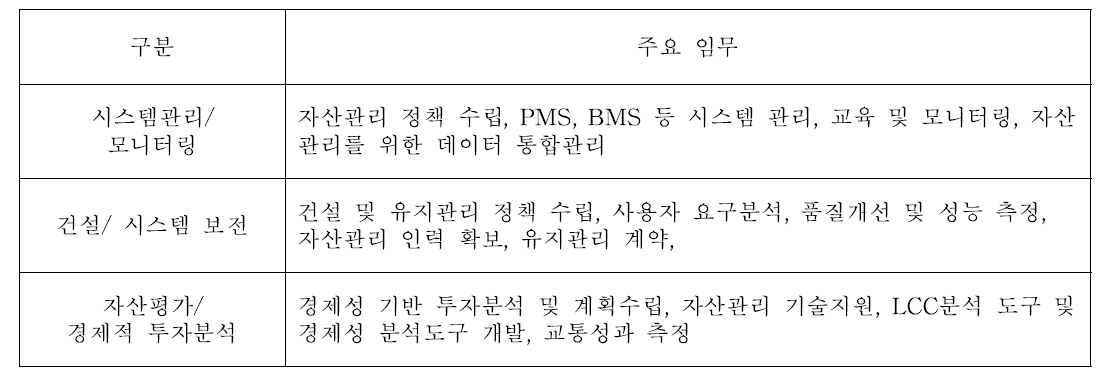 미국 FHWA 자산관리실의 주요 임무