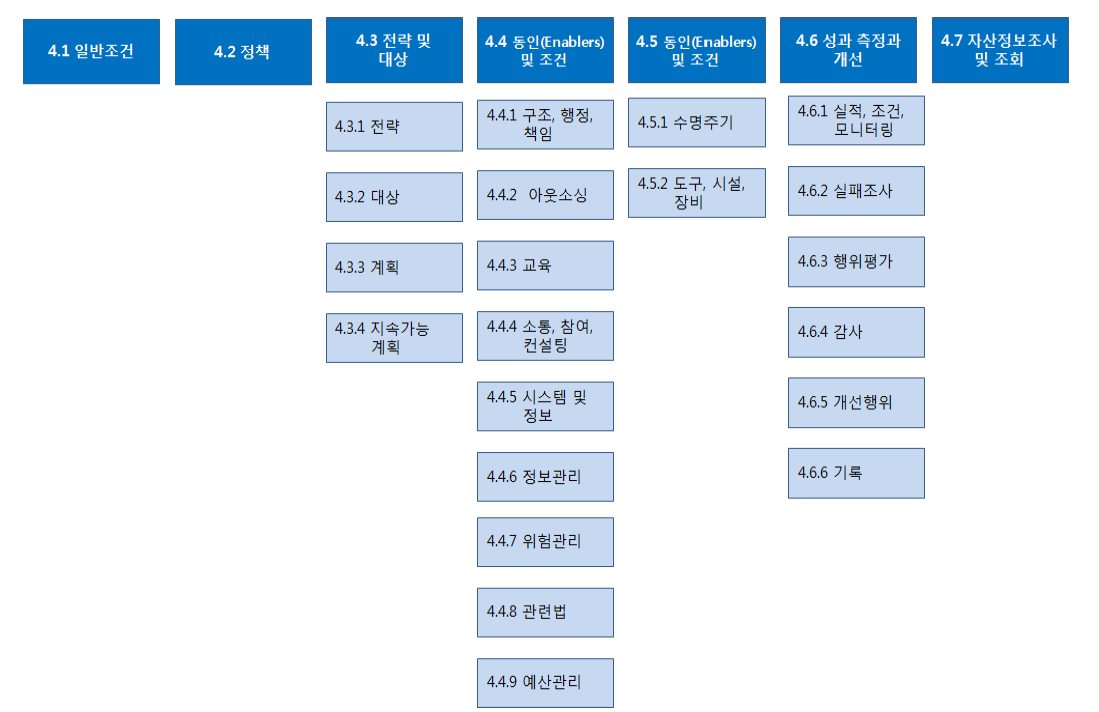 PAS 55-1의 자산관리 구성요소 및 내용