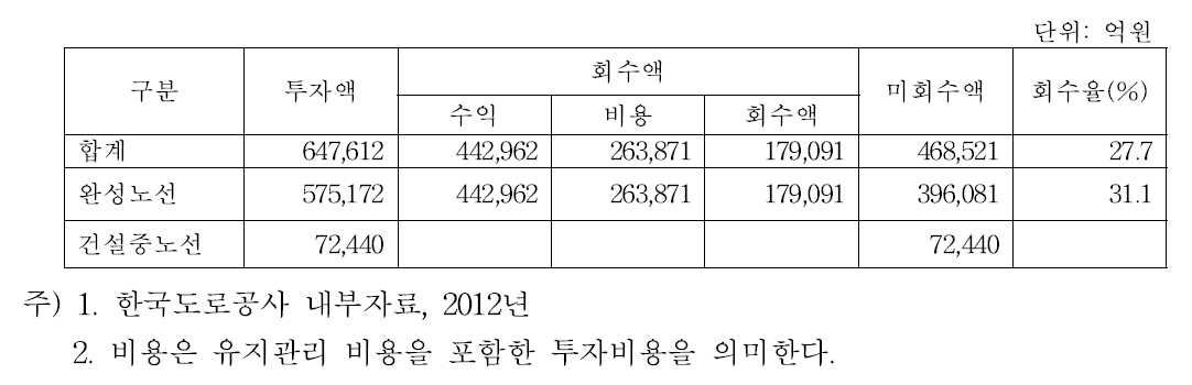 한국도로공사 관할 노선 투자액 및 회수액