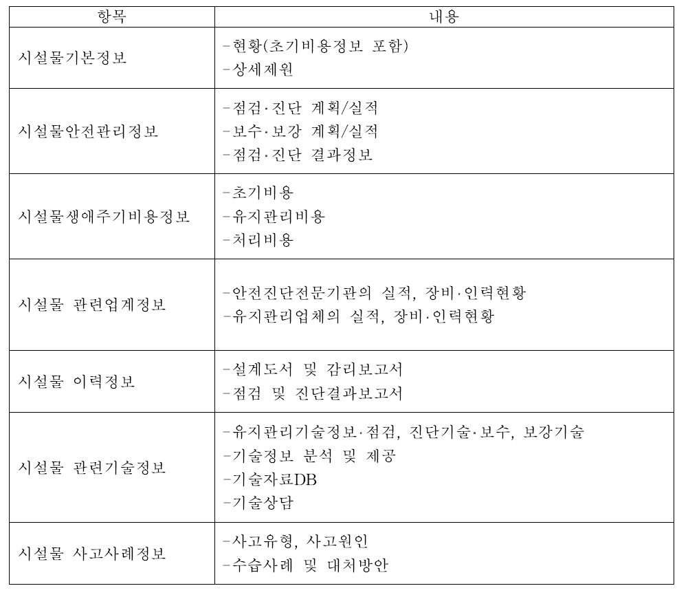 FMS의 주요항목 및 내용