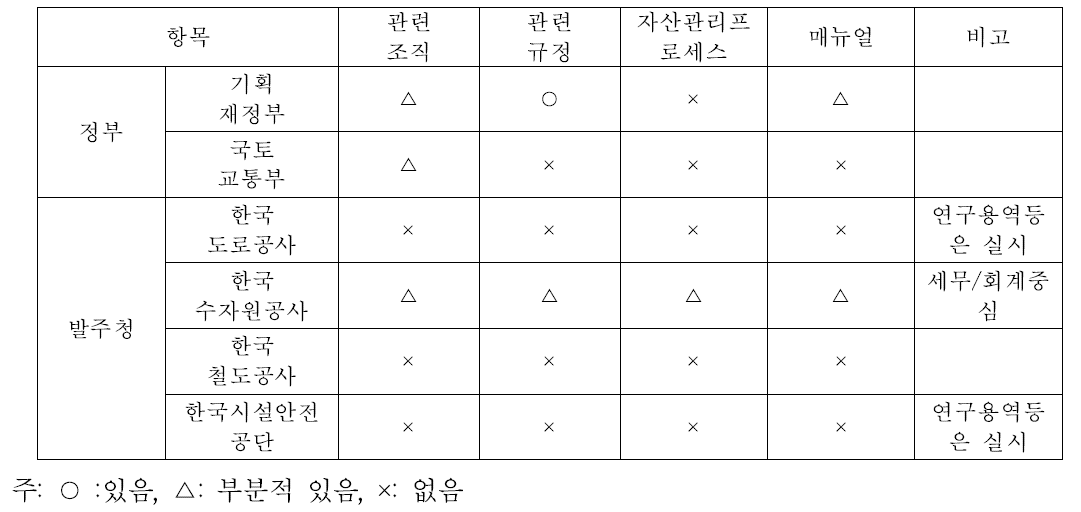 한국의 정부 및 발주청의 자산관리유형 비교