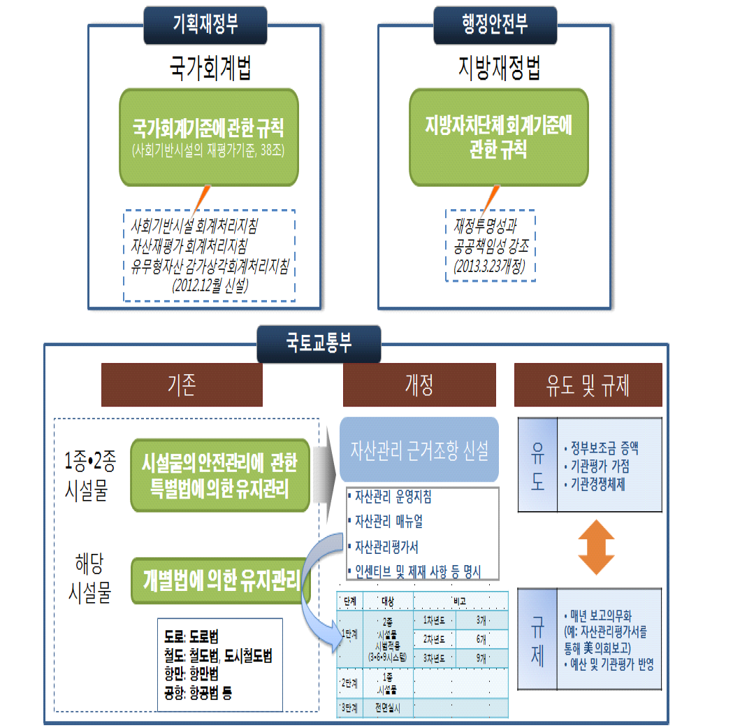 자산관리 실행 프레임