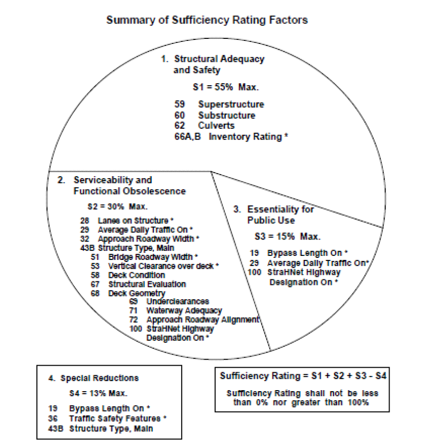 미국 FHWA의 National Bridge Index의 Sufficiency Rating Factors
