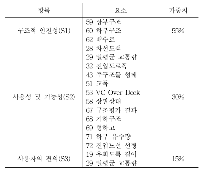 Sufficiency Rating Factors의 구성요소