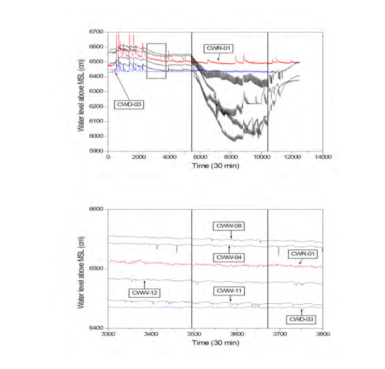 지하수위와의 상호작용 주체를 가리기 위한 지표수위 관측자료, 관측기간 선정 및 관측수위 비교