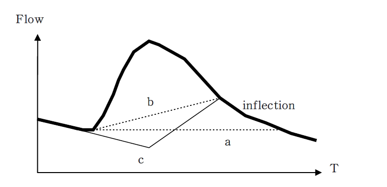 기저유출분리 a: constant discharge method, b: constant slope method, c: concave method
