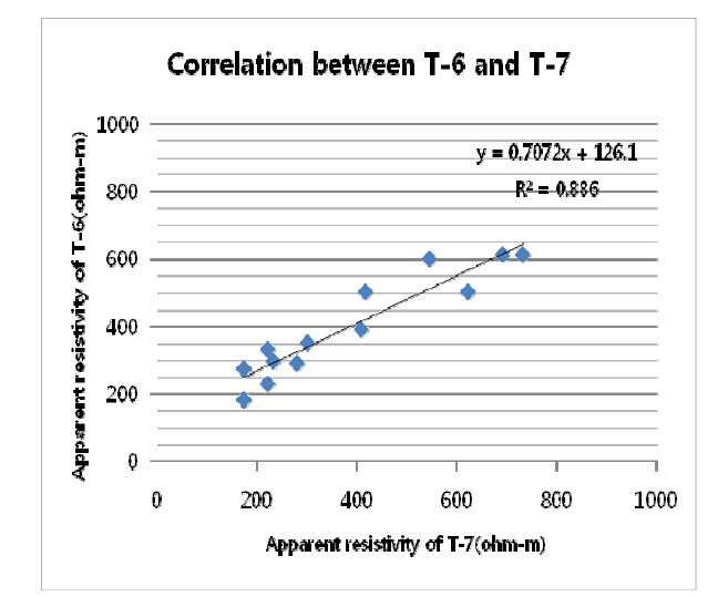 T-6과 T-7의 겉보기 비저항값의 상관관계