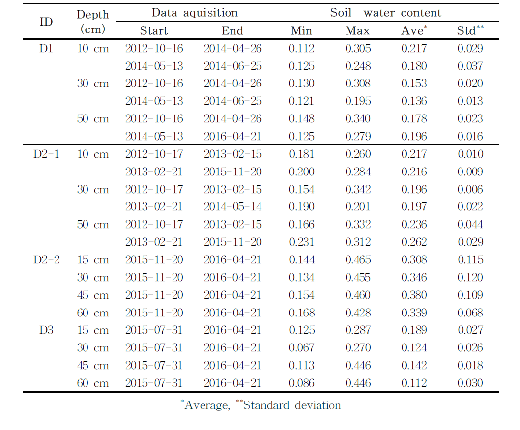 Basic statistics of the soil water content data at each location