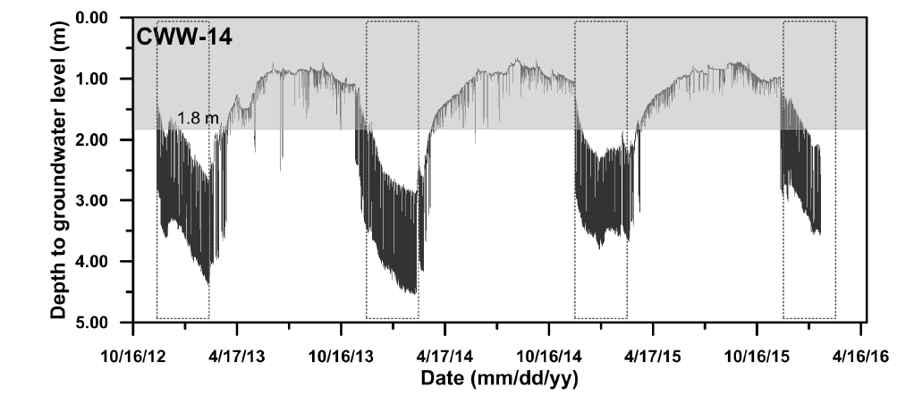 CWW-14관정에서이 지하수위 변화. G2 type 라이지미터 침투량 자료는 지하수 심도가 지표로부터 1.8 m이하일 경우에 누락됨. 점선 박스는 12월부터 이듬해 2월까지의 기간을 표시한 것임